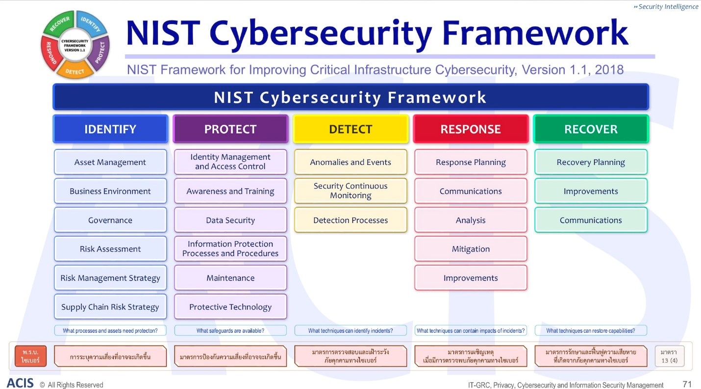 Nist cybersecurity framework что это